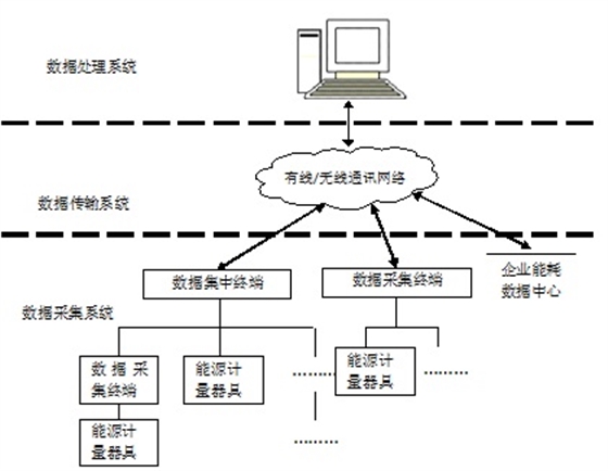 能源计量 能源计量