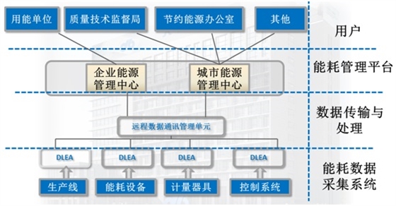 能源管理 能源管理