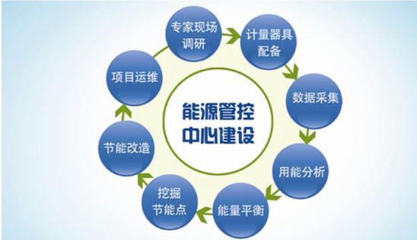 能源管控中心 能源管控中心