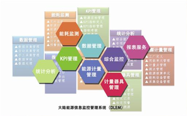 能源信息监控管理 能源信息监控管理