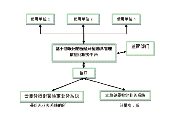 强检计量器具管理 强检计量器具管理