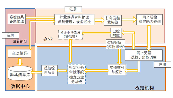 强检计量器具管理 强检计量器具管理