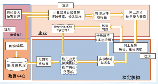 计量器具管理三方信息流程图.jpg 计量器具管理三方信息流程图.jpg